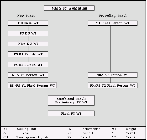 Flowchart of the weighting scheme showing how each MEPS panel is weighted separately for different rounds of nonresponse and coverage adjustments until the final step, when the two panels are combined and a raking adjustment is applied to the combined panels to produce the final FY weight.