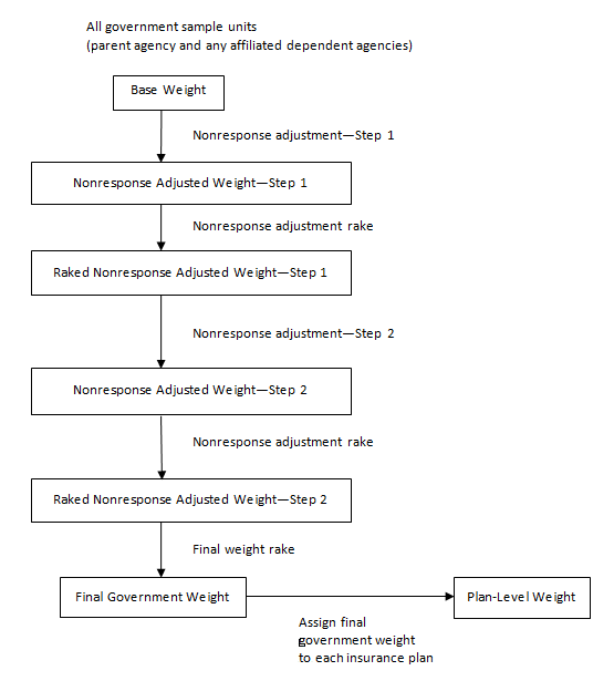 Figure 2 contains the MEPS-IC governments weighting flowchart