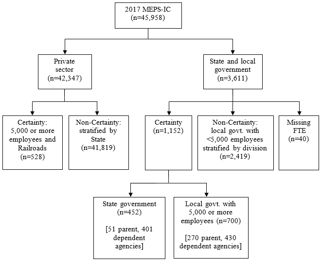 Figure 1 flowchart represents 2017 MEPS Insurance Component n=45,958. MEPS IC breaks out in two directions, 
the first stream begins with Private sector n=42,347, and the second stream begins with state and local government n=3,611. The private sector stream 
breaks into Certainty: 5000 or more employees and railroads n=528, and non-certainty: stratified by State n=41,819. 
The state and local government stream breaks into three directions. The first two end at this level, 
the first box is: Missing FTE n=40; the second box is: Non-certainty, local government with less than 5,000 employees stratified by division n=2,419. 
The third box is: Certainty n=1152 and its two branches: The first branch is: State government n=452 [51 parent, 401 dependent agencies] 
and the second is: Local government with 5,000 or more employees n=700 [270 parent, 430 dependent agencies]