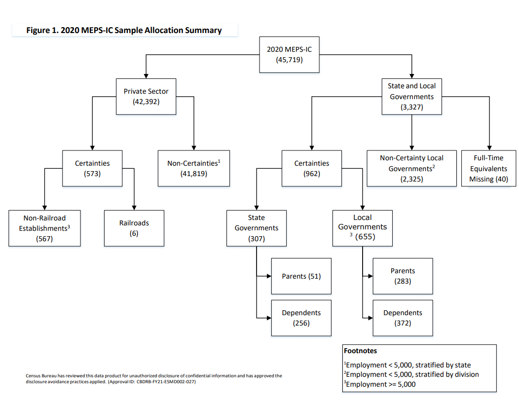 Figure 1 flowchart represents 2020 MEPS Insurance Component n=45,719.