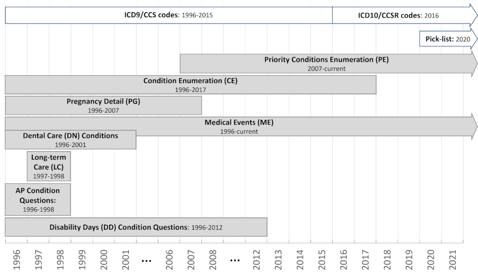 Figure displays: Timeline of MEPS Changes That Have Affected the Collection and Processing of Data for Medical Conditions