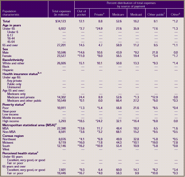 Table 7. Home health services a —median and mean expenses per person with expense and distribution of expenses by source of payment: United States, 1996 (continued)