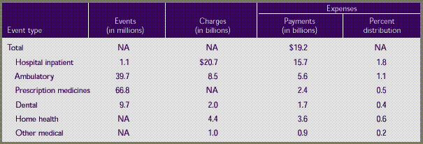 Table A. Standard errors for events, charges, and expenses, by event type: United States, 1996