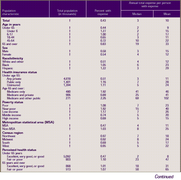 Table E. Standard errors for prescription medicines—median and mean expenses per person with expense and distribution of expenses by source of payment: United States, 1996