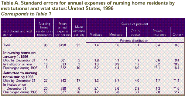 Table A. Standard errors corresponding to Table 1