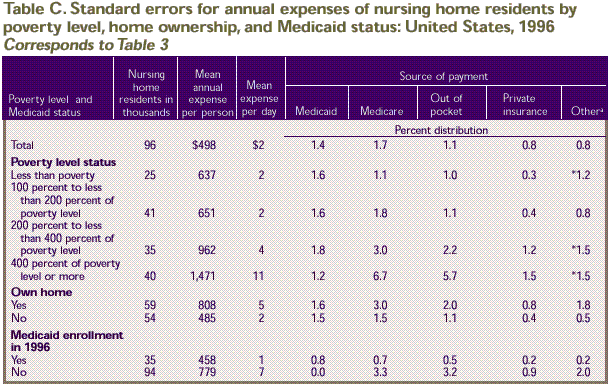 Table C. Standard errors corresponding to Table 3