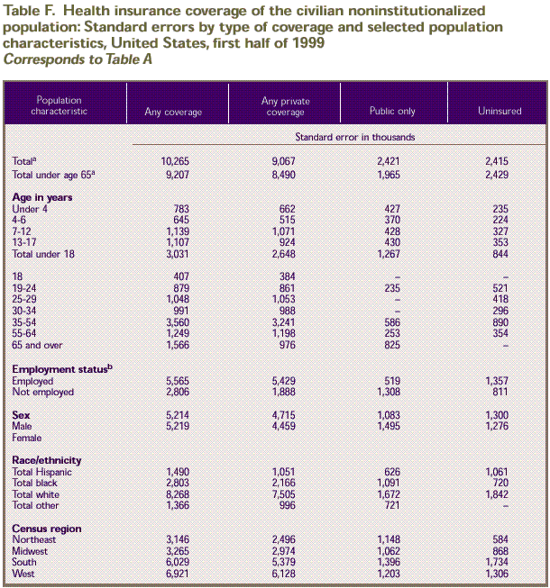 Table F: Health insurance coverage of the civilian noninstitutionalized population: Population estimates  by type of coverage and selected population characteristics, U.S., first half of 1999. Corresponds to Table A.