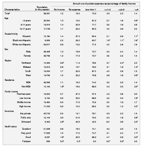 Table 8. Percentage distribution of annual out-of-pocket expenditures for child's health services as a percentage of family income for children without special health care needs: United States, 2000