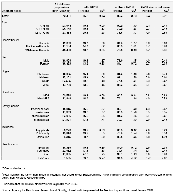 Table 1. Number of children and percentage with special health care needs for selected characteristics: United States, 2000