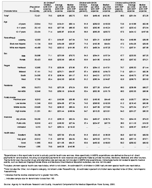 Table 5. Percentage of children with out-of-pocket expenditures and average and median out-of-pocket expenditures according to special health care need status: United States, 2000