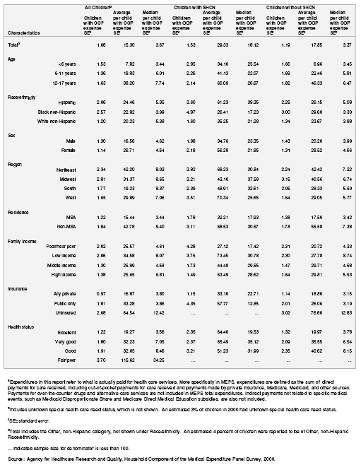 Table 5A. Standard errors for percentage of children with out-of-pocket expenditures and for average and median out-of-pocket expenditures according to special health care need status: United States, 2000