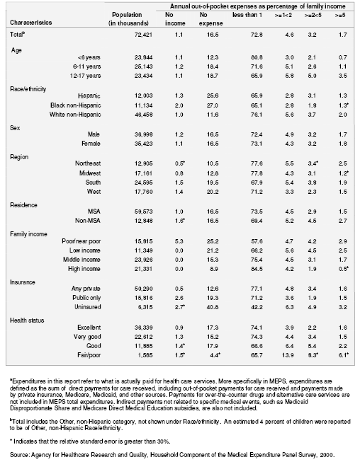Table 6. Percentage distribution of annual out-of-pocket expenditures for child's health services as a percentage of family income for all children: United States, 2000