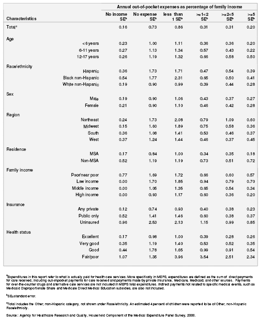 Table 6A. Standard errors of percentage distribution of annual out-of-pocket expenditures for child's health services as a percentage of family income for all children: United States, 2000