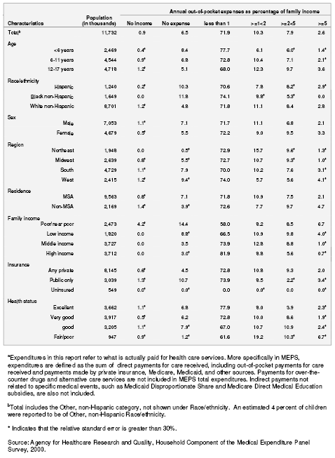 Table 7. Percentage distribution of annual out-of-pocket expenditures for child's health services as a percentage of family income for children with special health care needs: United States, 2000