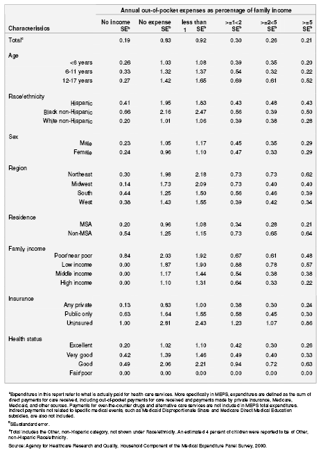 Standard errors of percentage distribution of annual out-of-pocket expenditures for child's health services as a percentage of family income for children without special health care needs: United States, 2000