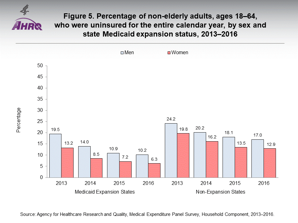 The figure contains the percentage of non-elderly adults, ages 18-64, who were uninsured for the entire calendar year, by sex and state Medicaid expansion status in 2013-2016.