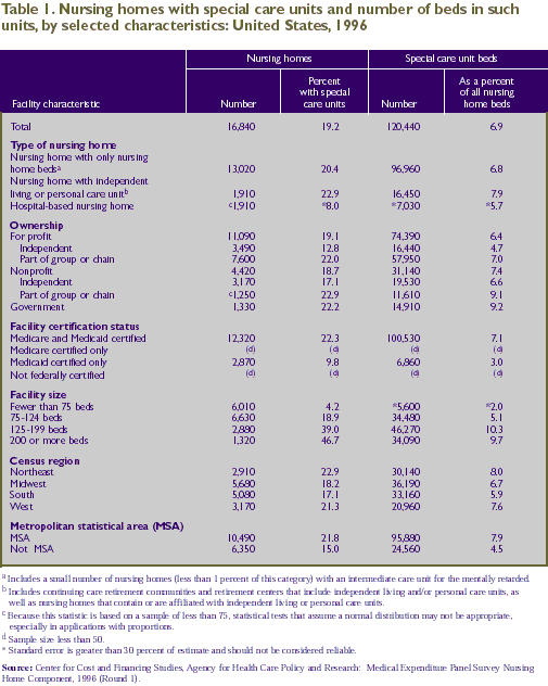 Table 1: Characteristics of nursing homes with special care units and number of beds in special care units
