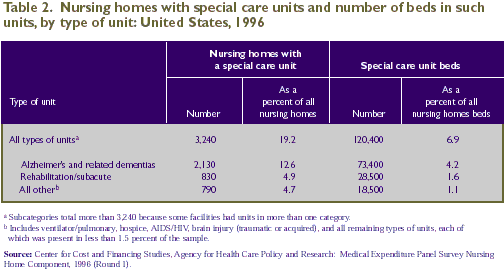 Table 2: Types of special care units in nursing homes and number of beds in each type