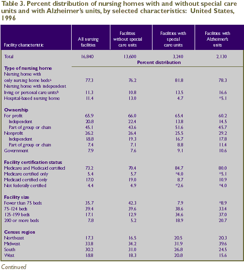 Table 3: Characteristics of nursing homes with special care units, without special care units and with Alzheimer's units.