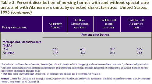Table 3: Characteristics of nursing homes with special care units, without special care units and with Alzheimer's units, continued.