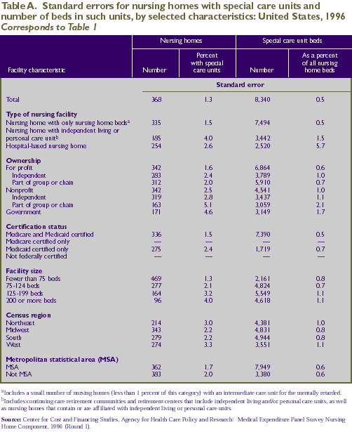 Table A: Standard errors for Table 1.