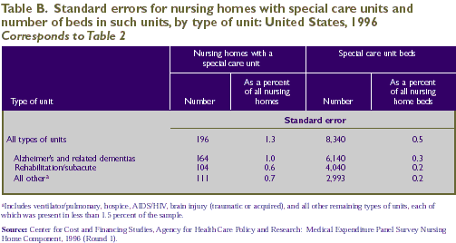 Table B: Standard errors for Table 2.