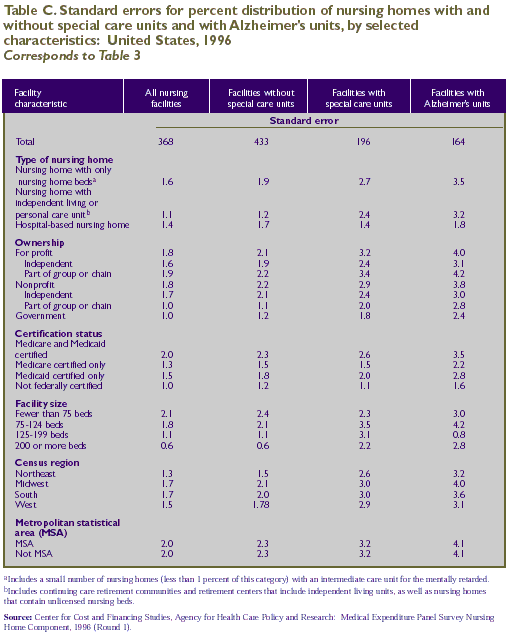 Table C: Standard errors for Table 3.