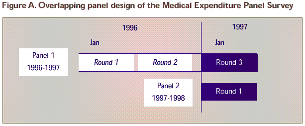 Figure A: Overlapping panel design of the MEPS