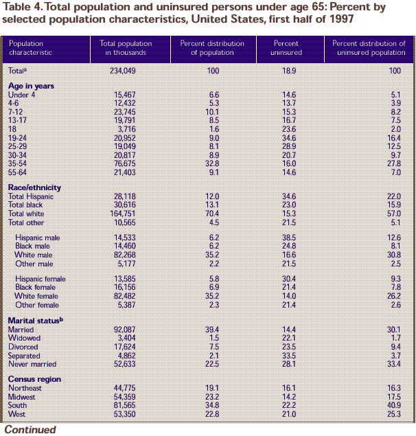 Table 4: Population characteristics - total population and the uninsured, under age 65