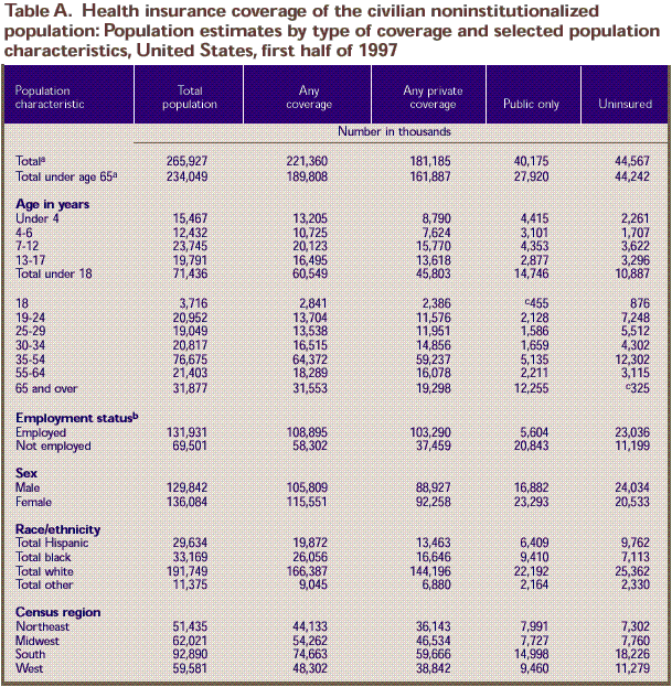 Table A: Health insurance coverage by population characteristics