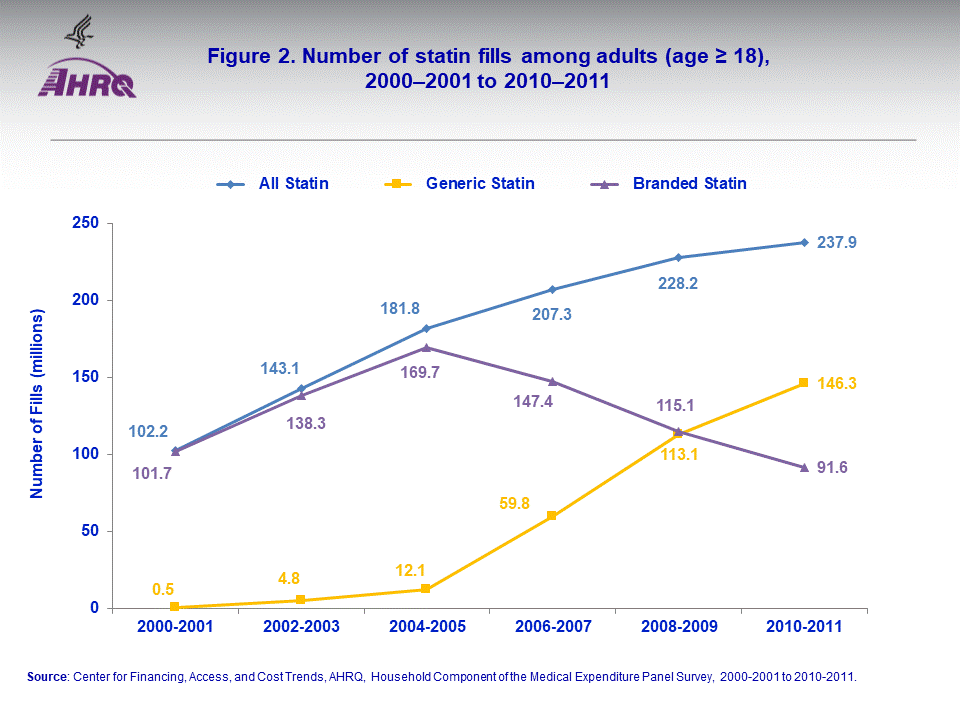 Number of statin fills among adults (age ≥ 18), 2000–2001 to 2010–2011; Figure data for accessible table follows the image
