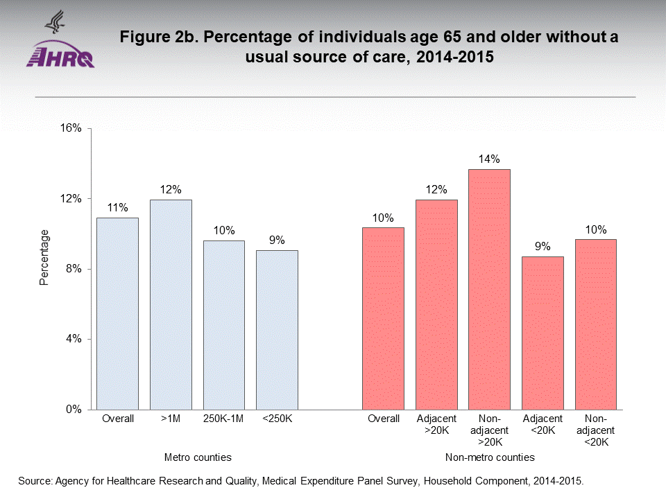 The figure contains percentage of individuals age 65 and older without a usual source of care, 2014-2015