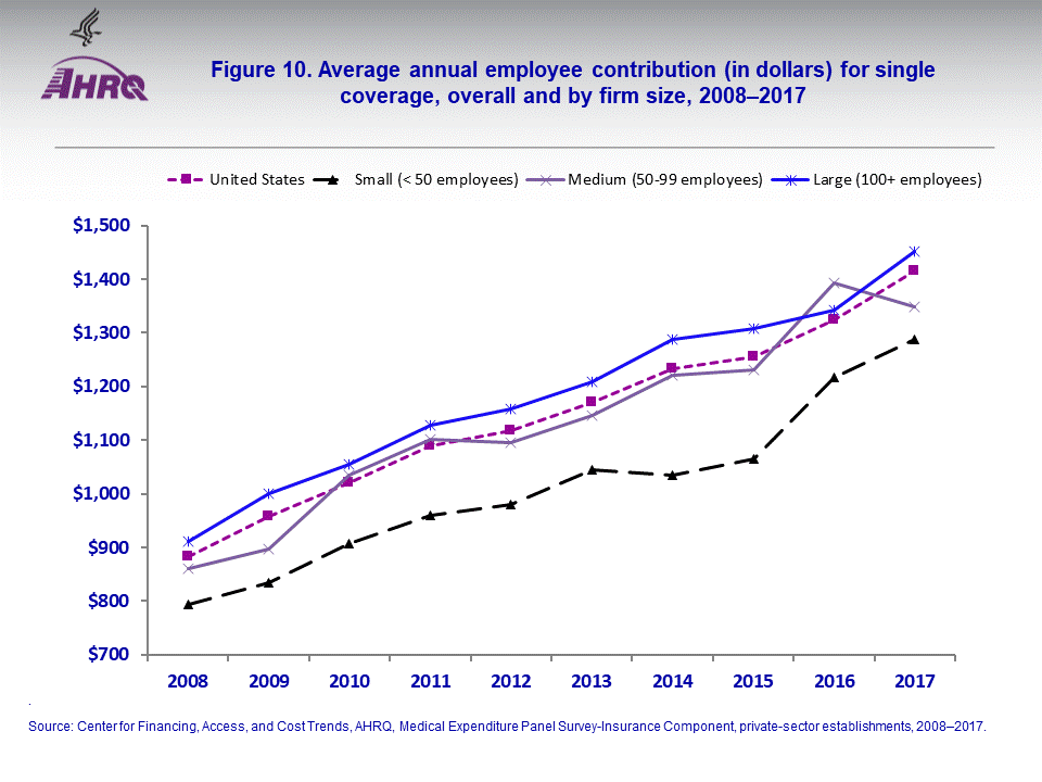 The figure contains the average annual employee contribution (in dollars) for single coverage, overall and by firm size, 2008–2017