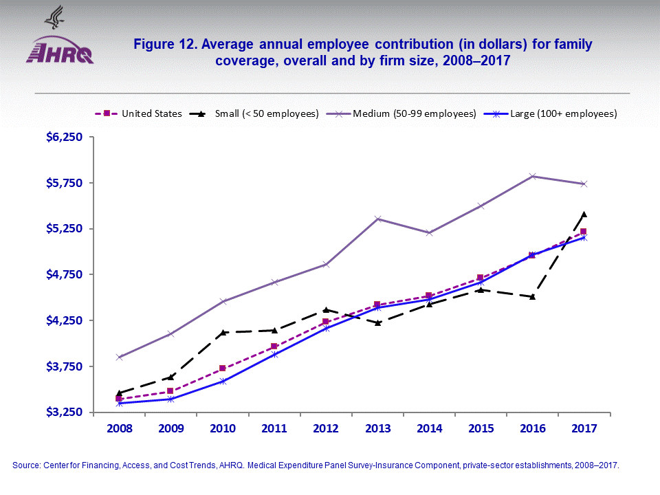 The figure contains the average annual employee contribution (in dollars) for family coverage, overall and by firm size, 2008–2017
