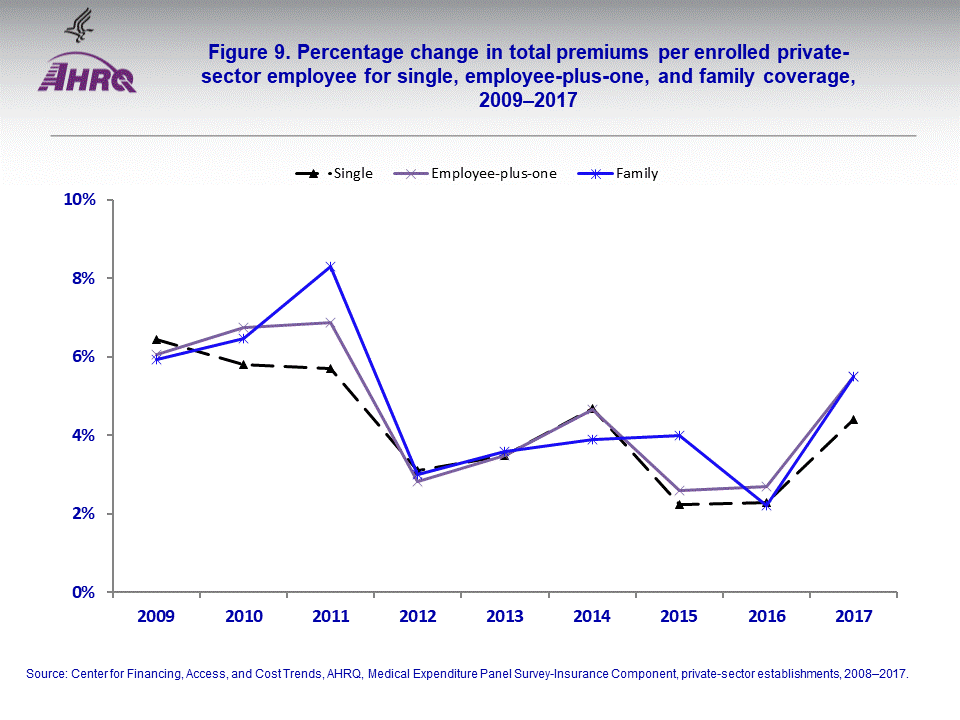 The figure contains the percentage change in total premiums per enrolled private-sector employee for single, employee-plus-one, and family coverage, 2009–2017