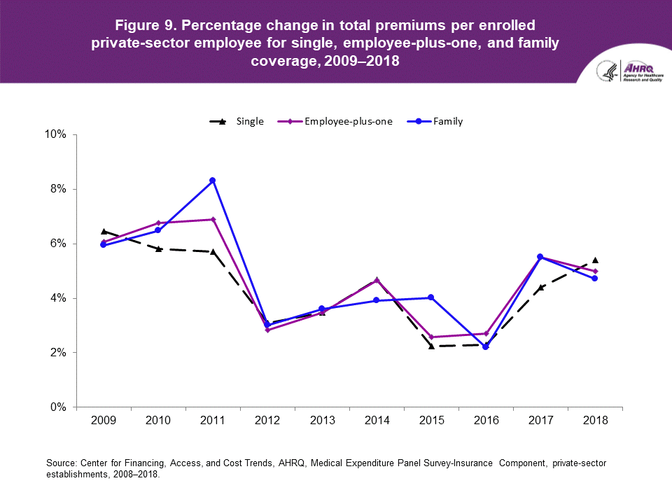 Figure contains the percentage change in total premiums per enrolled private-sector employee for single, employee-plus-one, and family coverage in 2009 to 2018.