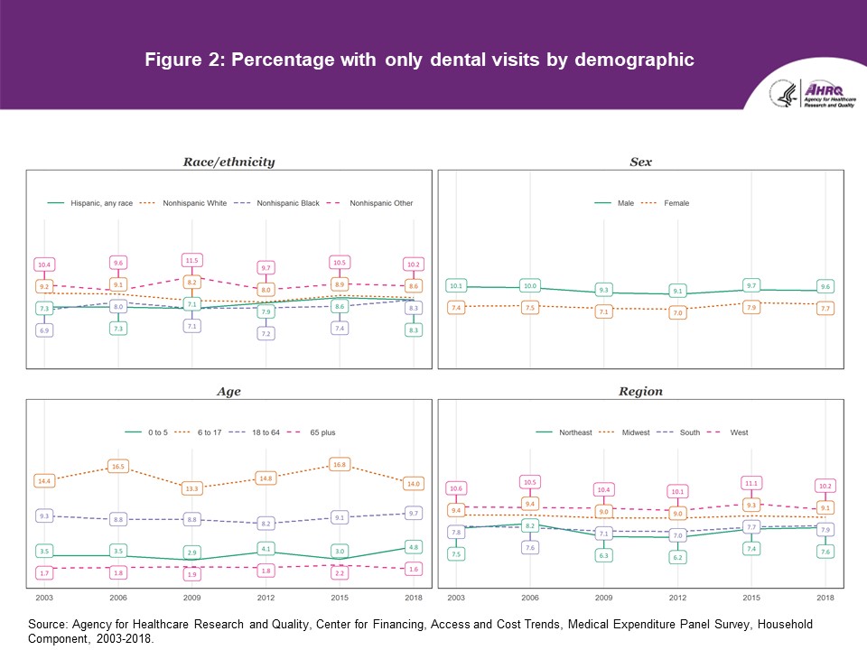 Figure displays: Percentage with only dental visits by demographic