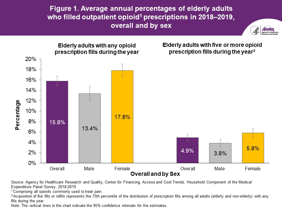 Figure displays: Average annual percentages of elderly adults who filled outpatient opioid prescriptions in 2018-2019, overall and by sex