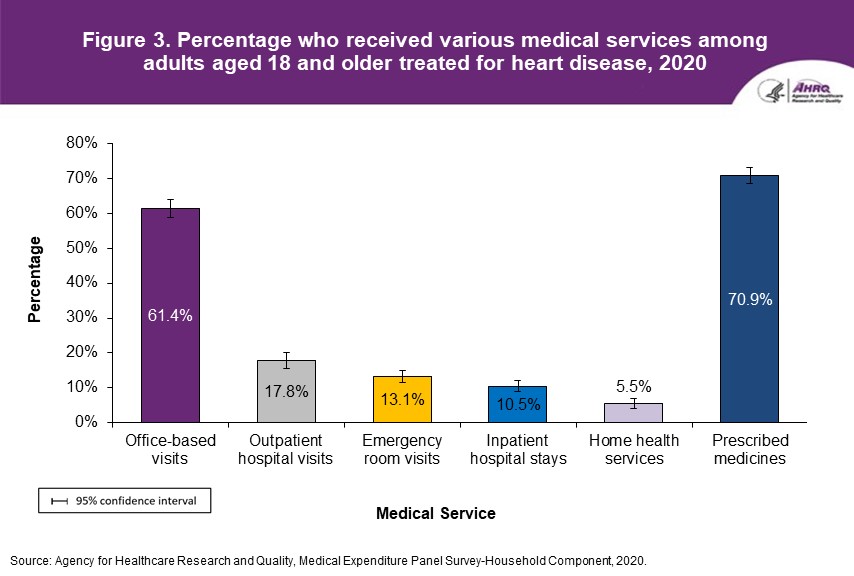 Figure displays: Percentage who received various medical services among adults aged 18 and older treated for heart disease, 2020