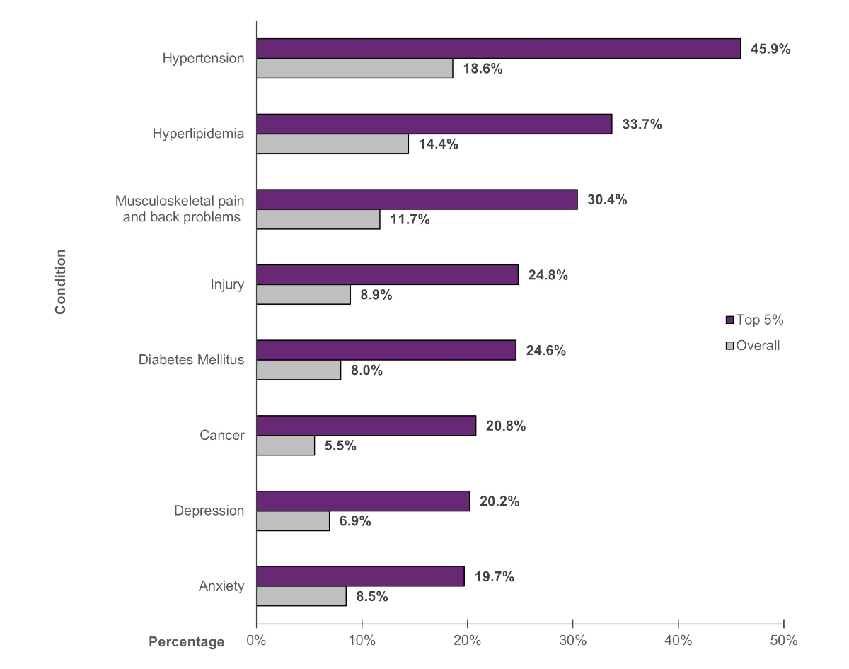 Figure displays: Most commonly treated conditions among persons with top 5 percent of expenses: Percentage of persons treated, 2021