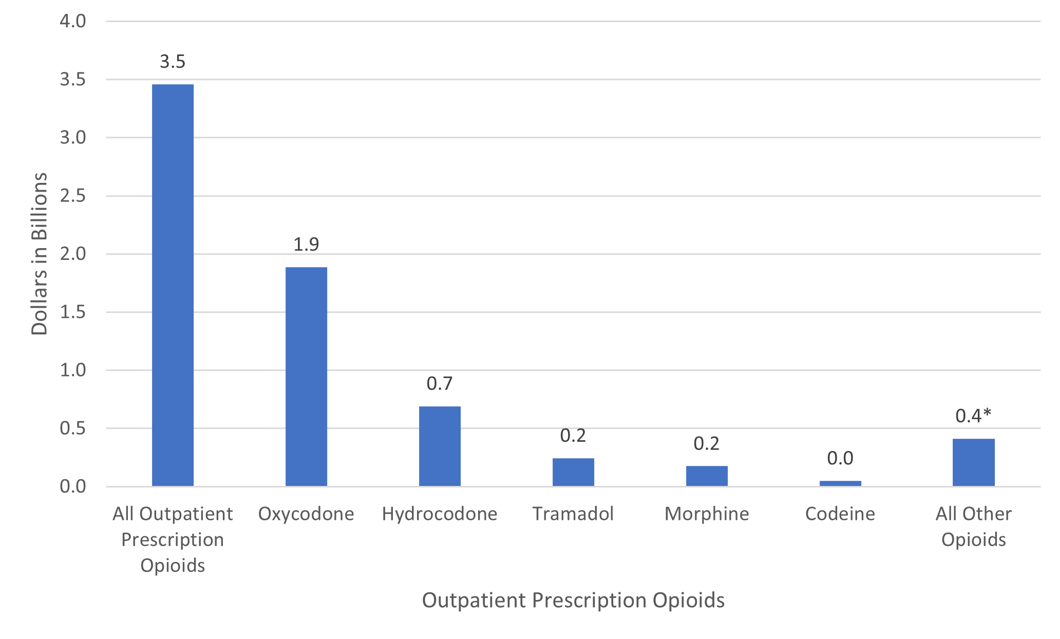 Figure displays: Average annual total expenses for all outpatient prescription opioids and the top opioid products,^ U.S. civilian noninstitutionalized adult population, 2021-2022