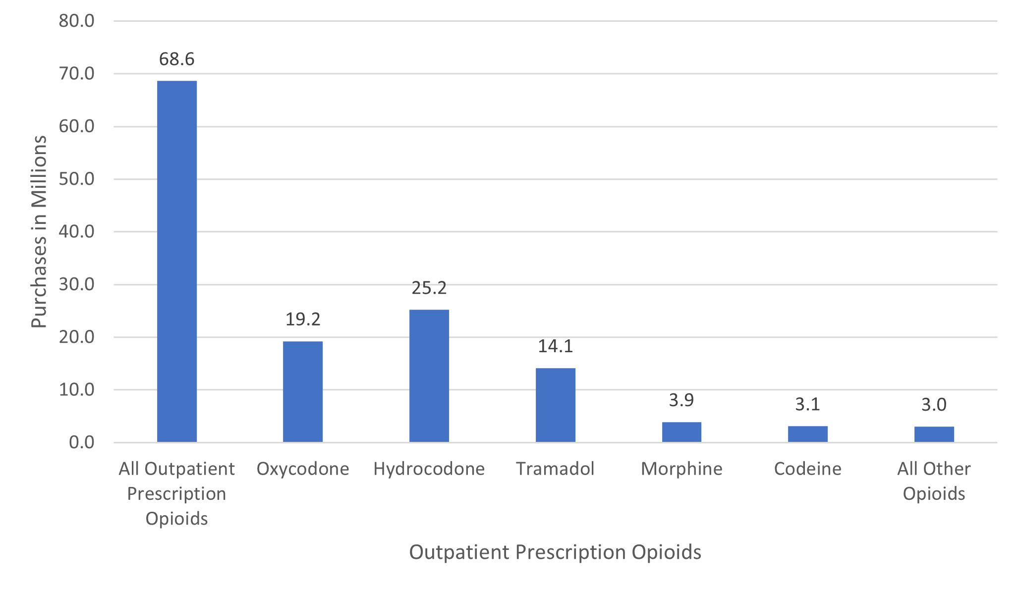 Figure displays: Average annual total fills for all outpatient prescription opioids and the top opioid products,^ U.S.
civilian noninstitutionalized adult population, 2021-2022