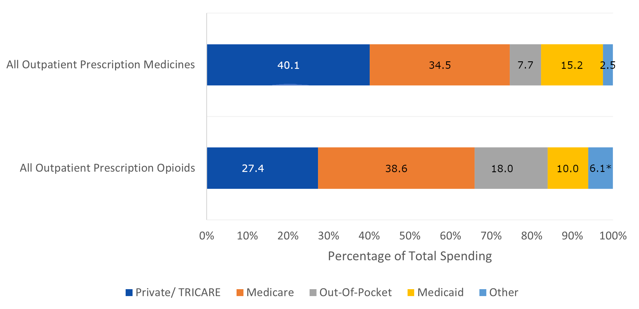 Figure displays: Average annual distribution of spending by source of payment for all outpatient prescription
medicines and all outpatient prescription opioids, U.S. civilian noninstitutionalized adult population, 2021-
2022