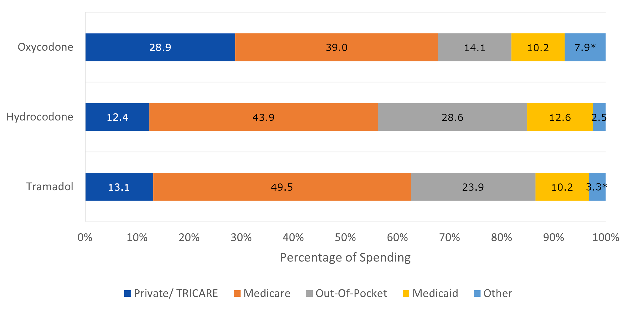 Figure displays: Average annual distribution of spending by source of payment for top opioid products, U.S.
civilian noninstitutionalized adult population, 2021-2022