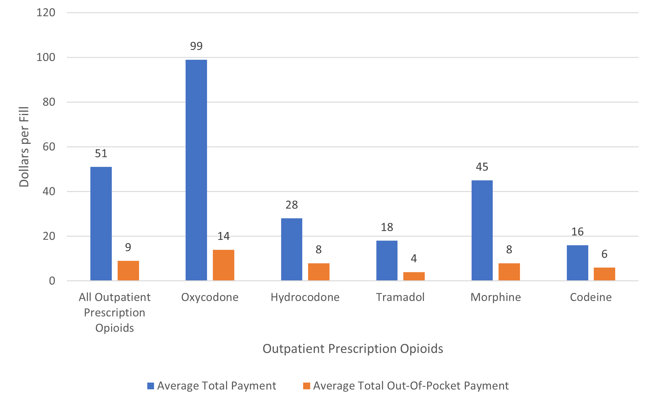 Figure displays: Average annual total and out-of-pocket expense per fill for all outpatient prescription opioids and
top opioid products,^ U.S. civilian noninstitutionalized adult population, 2021-2022