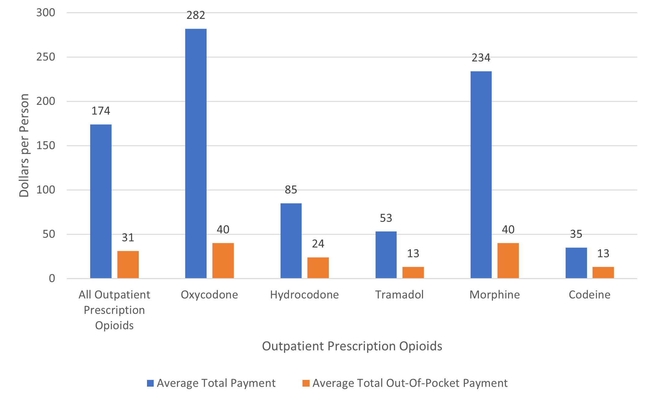 Figure displays: Average annual total and out-of-pocket expense per person for outpatient prescription opioids,
overall and by opioid product,^ U.S. civilian noninstitutionalized adult population, 2021-2022