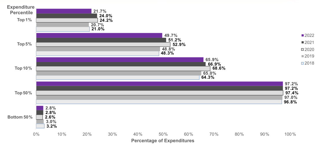 Figure displays: Concentration of healthcare expenditures by expenditure percentile, 2018 - 2022