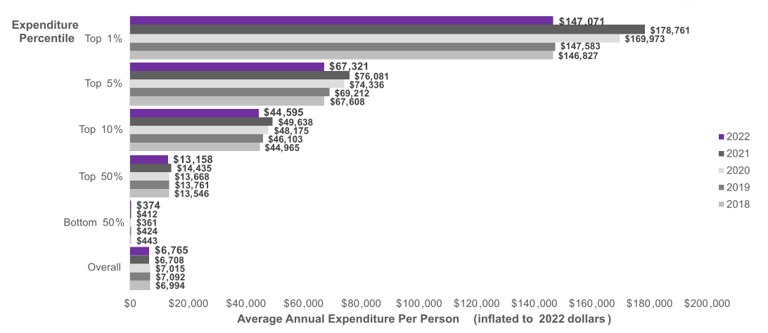 Figure displays: Average expenditure per person by expenditure percentile, 2018 - 2022