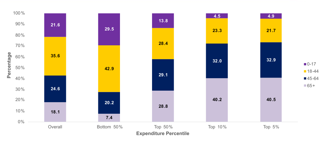 Percentage of people by age group and expenditure percentile, 2022