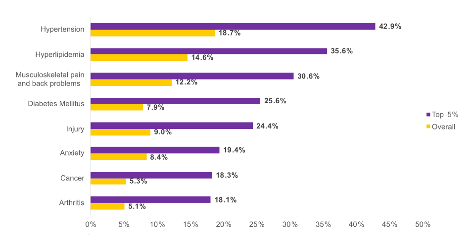 Figure displays: Most commonly treated conditions among people with top 5 percent of expenses: Percentage of people treated, 2022